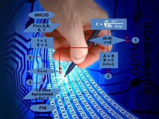 DIAGRAMADE
FLUJO
INICIO
F(x),A,B,
E, T
I = 1
E = 1
T<=I
N
O
S
I
“La Raíz
Aproximad
a Es” C
FIN
|A-B|
<=E
S
I
N
O
1
A = B
B = C
I=I+1
2
2
1
C = B -
(B - A) *
F(B)F(B) – F(A)
 