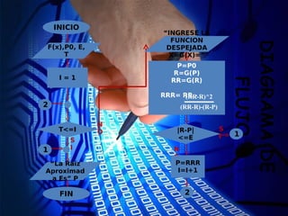 DIAGRAMADE
FLUJO
INICIO
F(x),P0, E,
T
I = 1
T<=I
N
O
S
I
“La Raíz
Aproximad
a Es” P
FIN
|R-P|
<=E
S
I
N
O
1
“INGRESE LA
FUNCION
DESPEJADA
X=G(X)=”
P=RRR
I=I+1
2
2
1
P=P0
R=G(P)
RR=G(R)
RRR= RR -(RR-R)^2
(RR-R)-(R-P)
 