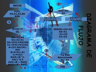 INICIO
F(X);
XO,X1,X2,ER
ROR
Error<T
OL
HO=X1-X0
H1=X2-X1
S0=(FX2-FX0)/HO
S1=(FX2-FX1)/H1
A=(S1-S0)/(H1-
HO)
B=A*H1+S1
C=F(X2)
RAÍZ=(B^2-
4AC)^0.5
AUS=|B + RAÍZ|
AUS2=|B - RAÍZ|
AUS>AU
S2
SI
X3=X2+((-
2*C)/AUS)
X3=X2+((-
2*C)/AUS2)
ERROR=|X3-X2|
X0=X1
X1=X2
X2=X3
“La Raíz
Aproximada
Es” X3
N
O
1
1
2
2
N
O
SI
3
3
FIN
DIAGRAMADE
FLUJO
 