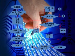 DIAGRAMADE
FLUJO
INICIO
A, B , F(x),
E, I
I=1
E=1
P=0
P=(A+B)
/2
F(A)*F(B)
<=0
N
O
S
I
“La raíz
no se
encuentra
en I”
FIN
|B-A|<E
F(A)*F(P)
<=0
S
I
N
O
S
I
N
O
A=
P
B=P
I=I+
1
1
1
2
2 “La raíz
es :” P FIN
 