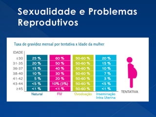 Sexualidade e Problemas
Reprodutivos
 