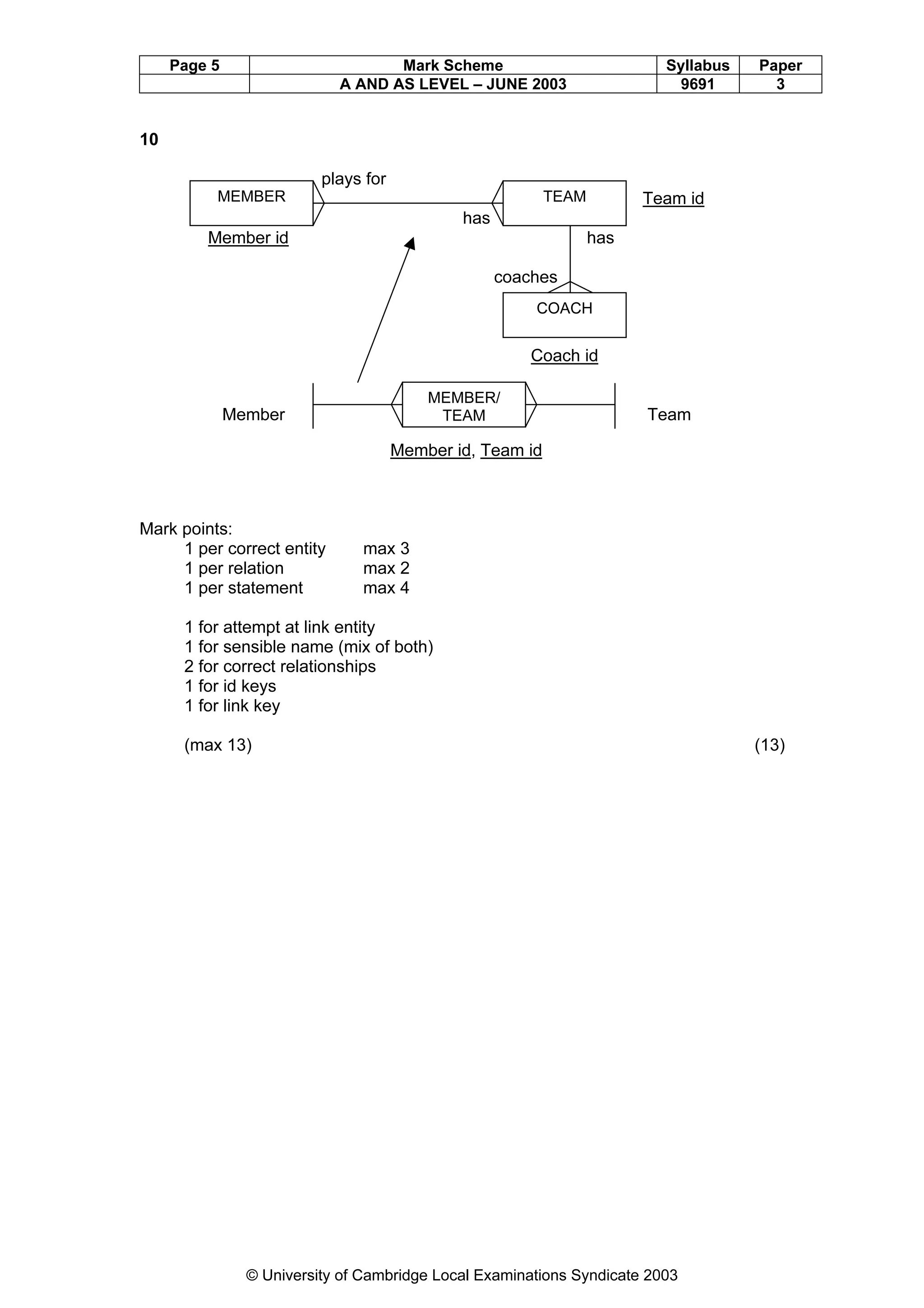 Page 5                        Mark Scheme                            Syllabus   Paper
                            A AND AS LEVEL – JUNE 2003                     9691        3


10

                          plays for
          MEMBER                                           TEAM         Team id
                                              has
         Member id                                                has

                                                    coaches
                                                        COACH


                                                        Coach id

                                          MEMBER/
              Member                       TEAM                         Team

                                      Member id, Team id



Mark points:
     1 per correct entity      max 3
     1 per relation            max 2
     1 per statement           max 4

      1 for attempt at link entity
      1 for sensible name (mix of both)
      2 for correct relationships
      1 for id keys
      1 for link key

      (max 13)                                                                       (13)




                © University of Cambridge Local Examinations Syndicate 2003
 