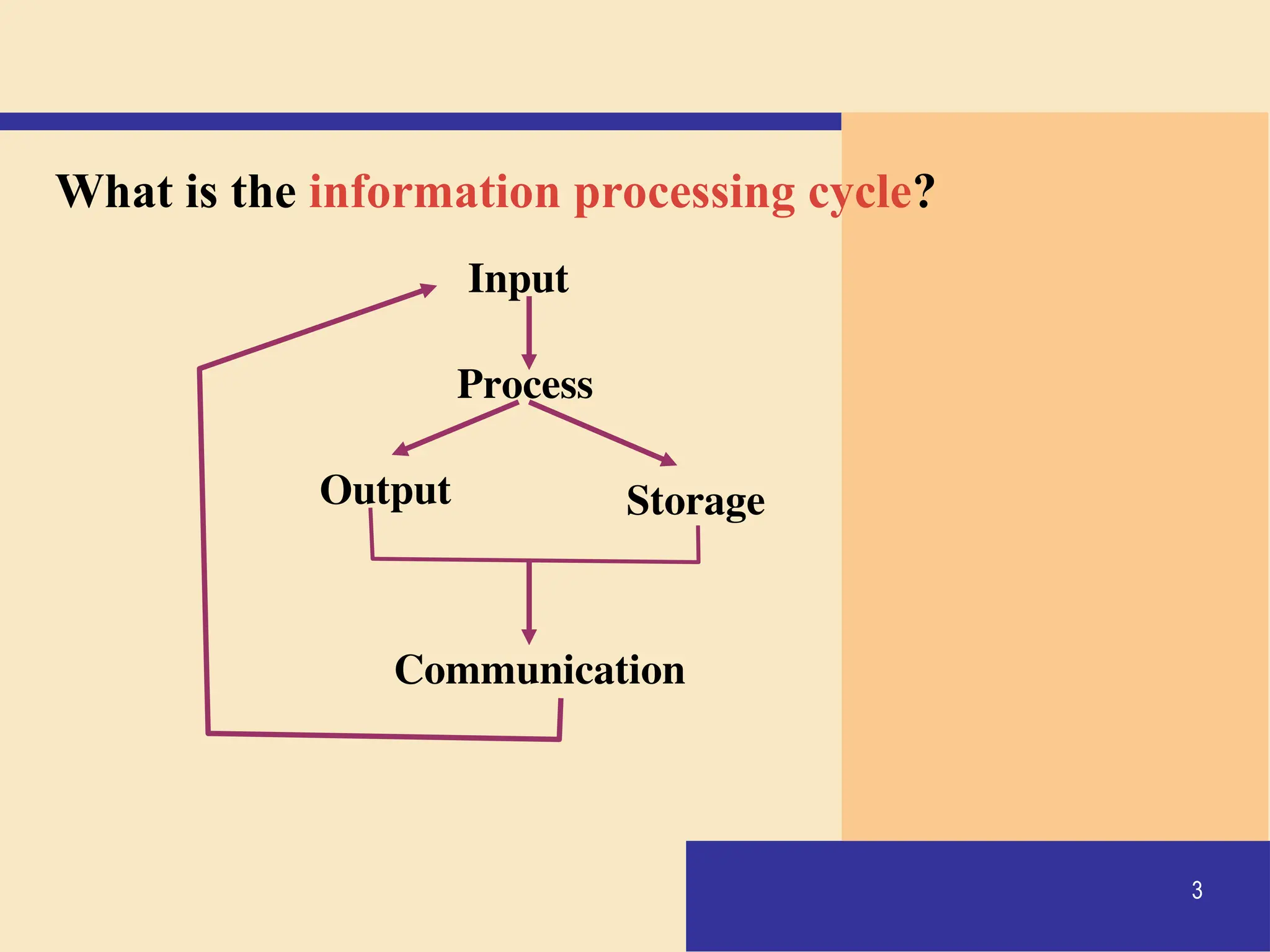 3
What is the information processing cycle?
Input
Process
Output Storage
Communication
 