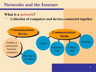 16
One type is
a modem
Networks and the Internet
What is a network?
Enables a
connection
between
computers
Cables
Cellular
radio
Telephone
lines
Satellites
Communications
Media
Communications
Device
 Collection of computers and devices connected together
 
