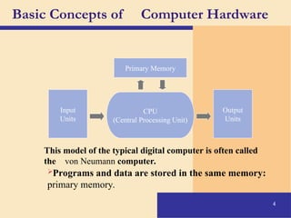 4
Basic Concepts of Computer Hardware
This model of the typical digital computer is often called
the von Neumann computer.
Programs and data are stored in the same memory:
primary memory.
CPU
(Central Processing Unit)
Input
Units
Output
Units
Primary Memory
 
