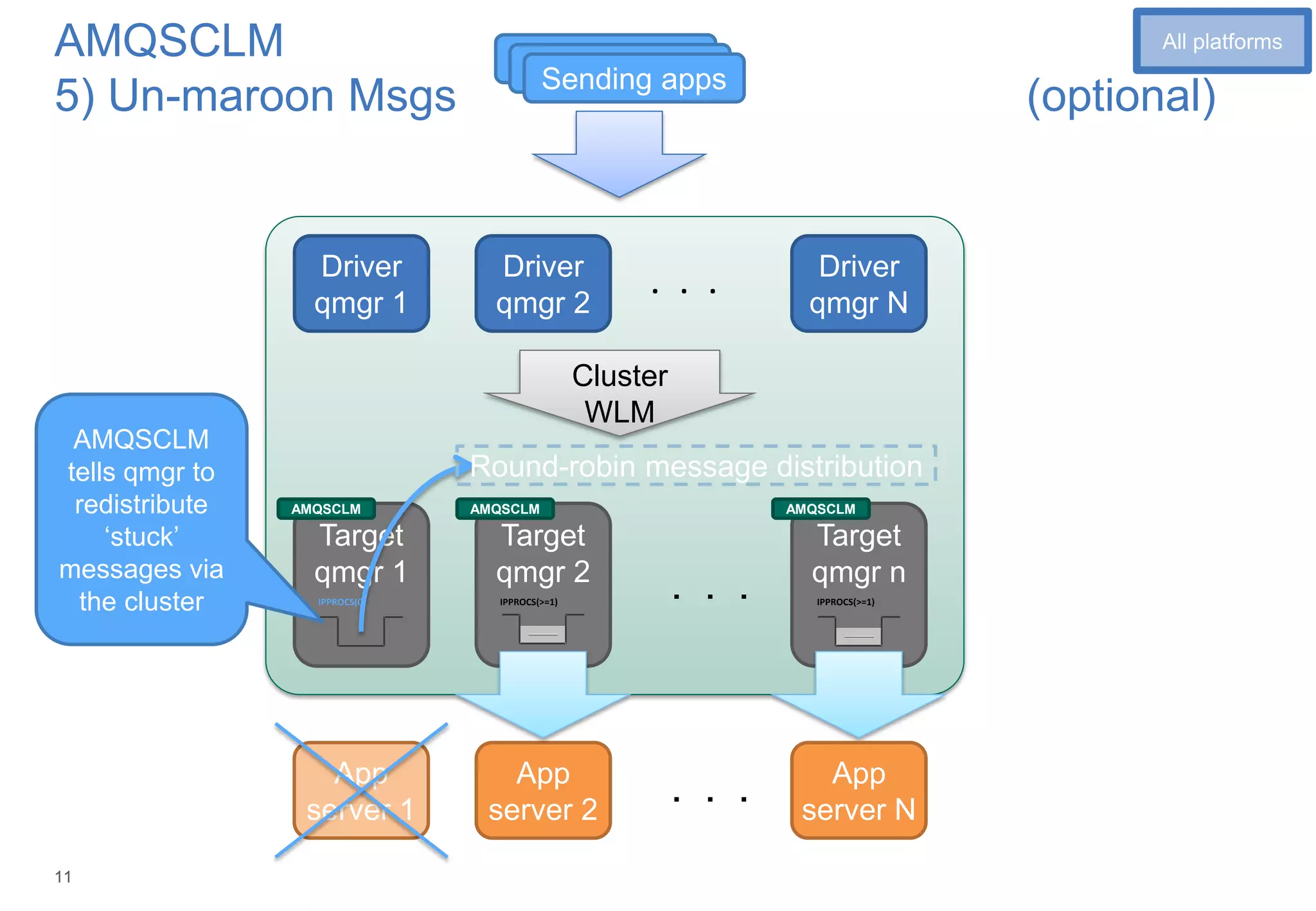 1111
AMQSCLM
5) Un-maroon Msgs (optional)
Driver
qmgr 1
Driver
qmgr 2
Driver
qmgr N
. . .
Target
qmgr 1
Target
qmgr 2
Target
qmgr n
. . .
Sending appsSending appsSending apps
Cluster
WLM
App
server 1
App
server 2
. . .
IPPROCS(0) IPPROCS(>=1) IPPROCS(>=1)
AMQSCLM
tells qmgr to
redistribute
‘stuck’
messages via
the cluster
AMQSCLM AMQSCLM AMQSCLM
App
server N
Round-robin message distribution
11
All platforms
 