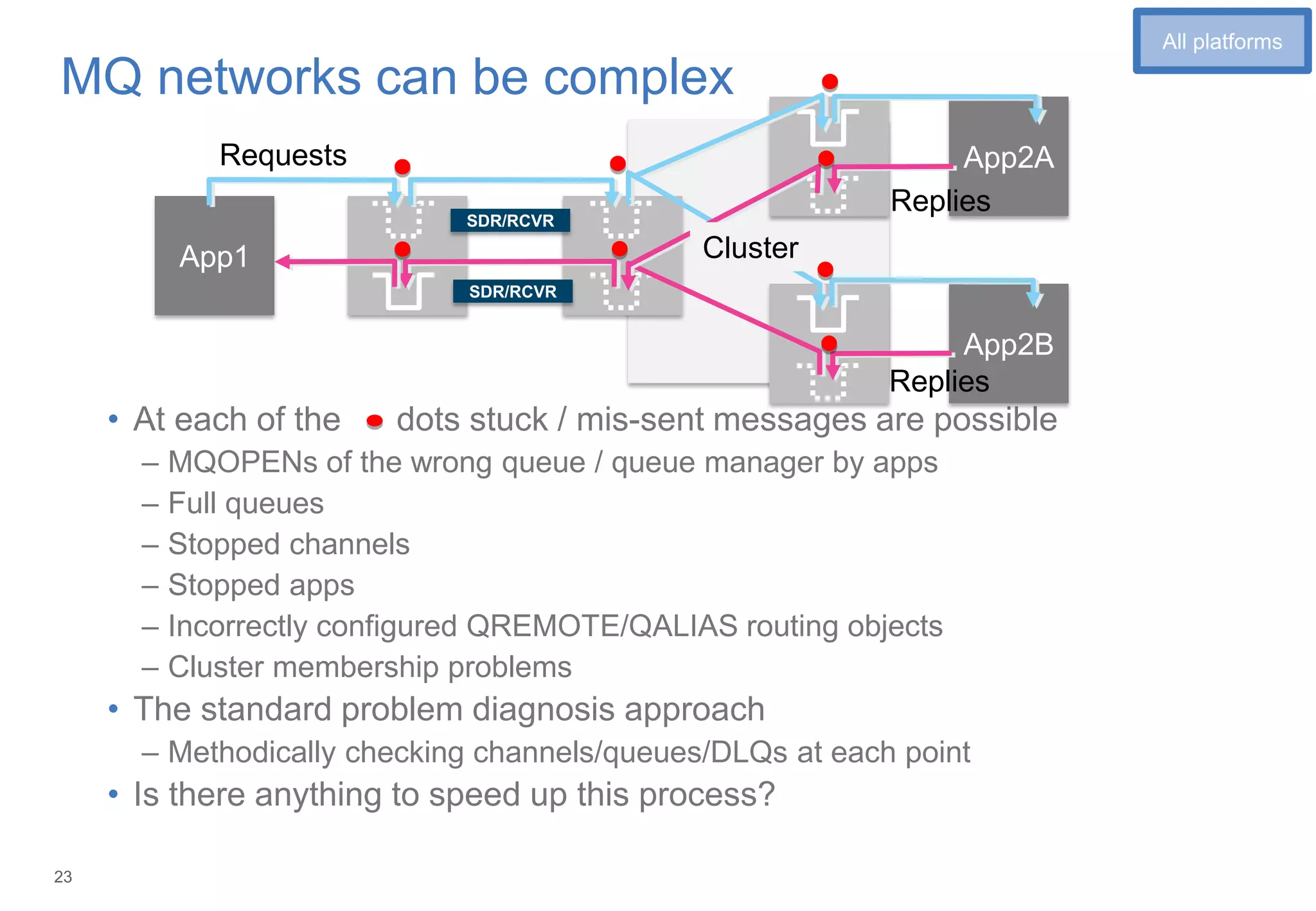 23
MQ networks can be complex
• At each of the dots stuck / mis-sent messages are possible
– MQOPENs of the wrong queue / queue manager by apps
– Full queues
– Stopped channels
– Stopped apps
– Incorrectly configured QREMOTE/QALIAS routing objects
– Cluster membership problems
• The standard problem diagnosis approach
– Methodically checking channels/queues/DLQs at each point
• Is there anything to speed up this process?
App1
App2A
App2B
Requests
Replies
Replies
SDR/RCVR
SDR/RCVR
2
All platforms
Cluster
 
