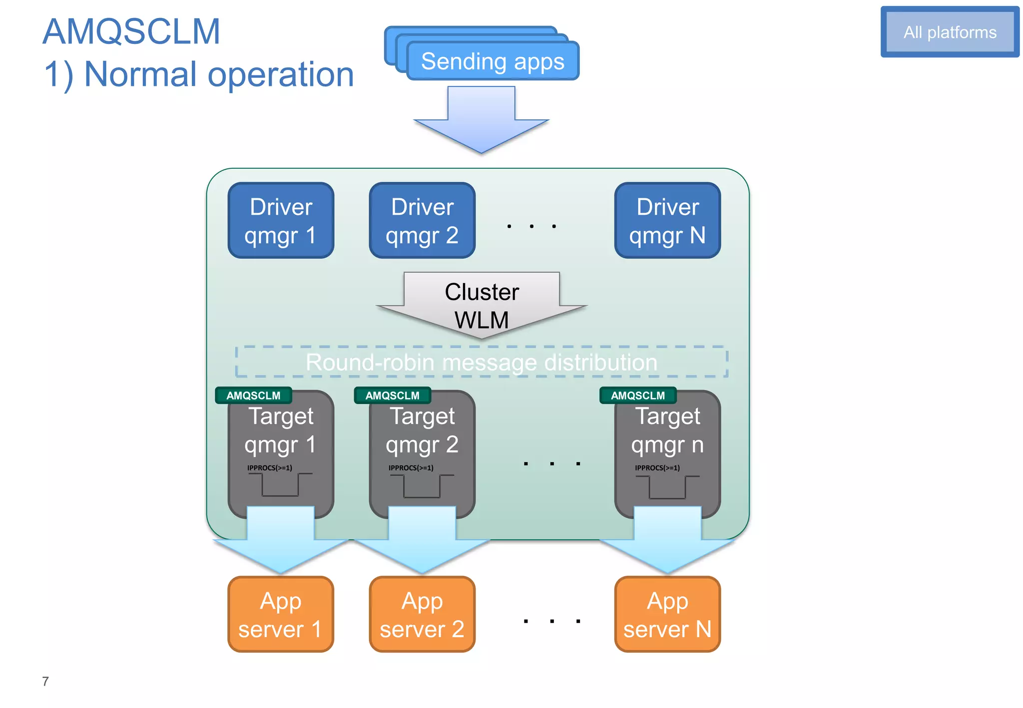 77
AMQSCLM
1) Normal operation
Driver
qmgr 1
Driver
qmgr 2
Driver
qmgr N
. . .
Target
qmgr 1
Target
qmgr 2
Target
qmgr n
. . .
Sending appsSending appsSending apps
Cluster
WLM
Round-robin message distribution
App
server 1
App
server 2
App
server N
. . .
IPPROCS(>=1) IPPROCS(>=1) IPPROCS(>=1)
AMQSCLM AMQSCLM AMQSCLM
7
All platforms
 