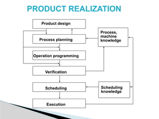 Prodction Realisation 689045609-Process-Planing-Ppt-Copy (1).pptx