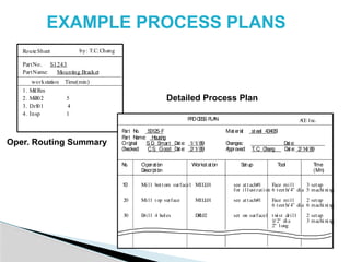 Process Routing Chart Sample 689045609-Process-Planing-Ppt-Copy (1).pptx