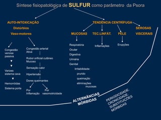 Síntese fisiopatológica de SULFUR como parâmetro da Psora
AUTO-INTOXICAÇÃO TENDÊNCIA CENTRÍFUGA
Distúrbios SEROSAS
Vaso-motores MUCOSAS TEC.LINFÁT. PELE VISCERAIS
Congestão
venosa
passiva
▼
▼
Varizes
sistema cava
▼
Hemorróidas
Sistema porta
Congestão arterial
Ativa
Rubor orificial cutâneo
Mucoso
Sensação calor
Hipertensão
Dores queimantes
Por Por
Inflamação vasomotricidade
Respiratória
Ocular
Digestiva
Urinária
Genital
Irritabilidade:
prurido
queimação
eliminações
mucosas
Inflamações Erupções
Adaptado de ZISSU R. - Matière Médicale Homéopathique Constitutionnelle
, 4 v..Paris, Peyronnet, 1960. V.II, p.201
 
