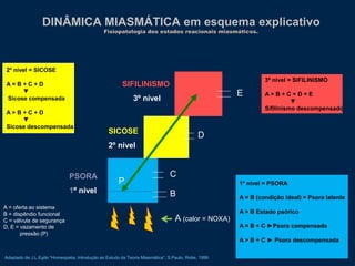 DINÂMICA MIASMÁTICA em esquema explicativo
Fisiopatologia dos estados reacionais miasmáticos.
P
SIFILINISMO
3º nível
SICOSE
2º nível
PSORA
1º nível B
C
D
E
A (calor = NOXA)
1º nível = PSORA
A = B (condição ideal) = Psora latente
A > B Estado psórico
A = B + C ►Psora compensada
A > B + C ► Psora descompensada
2º nível = SICOSE
A = B + C + D
▼
Sicose compensada
A > B + C + D
▼
Sicose descompensada
3º nível = SIFILINISMO
A > B + C + D + E
▼
Sifilinismo descompensado
A = oferta ao sistema
B = dispêndio funcional
C = válvula de segurança
D, E = vazamento de
pressão (P)
Adaptado de J.L.Egito “Homeopatia, Introdução ao Estudo da Teoria Miasmática”, S.Paulo, Robe, 1999
 