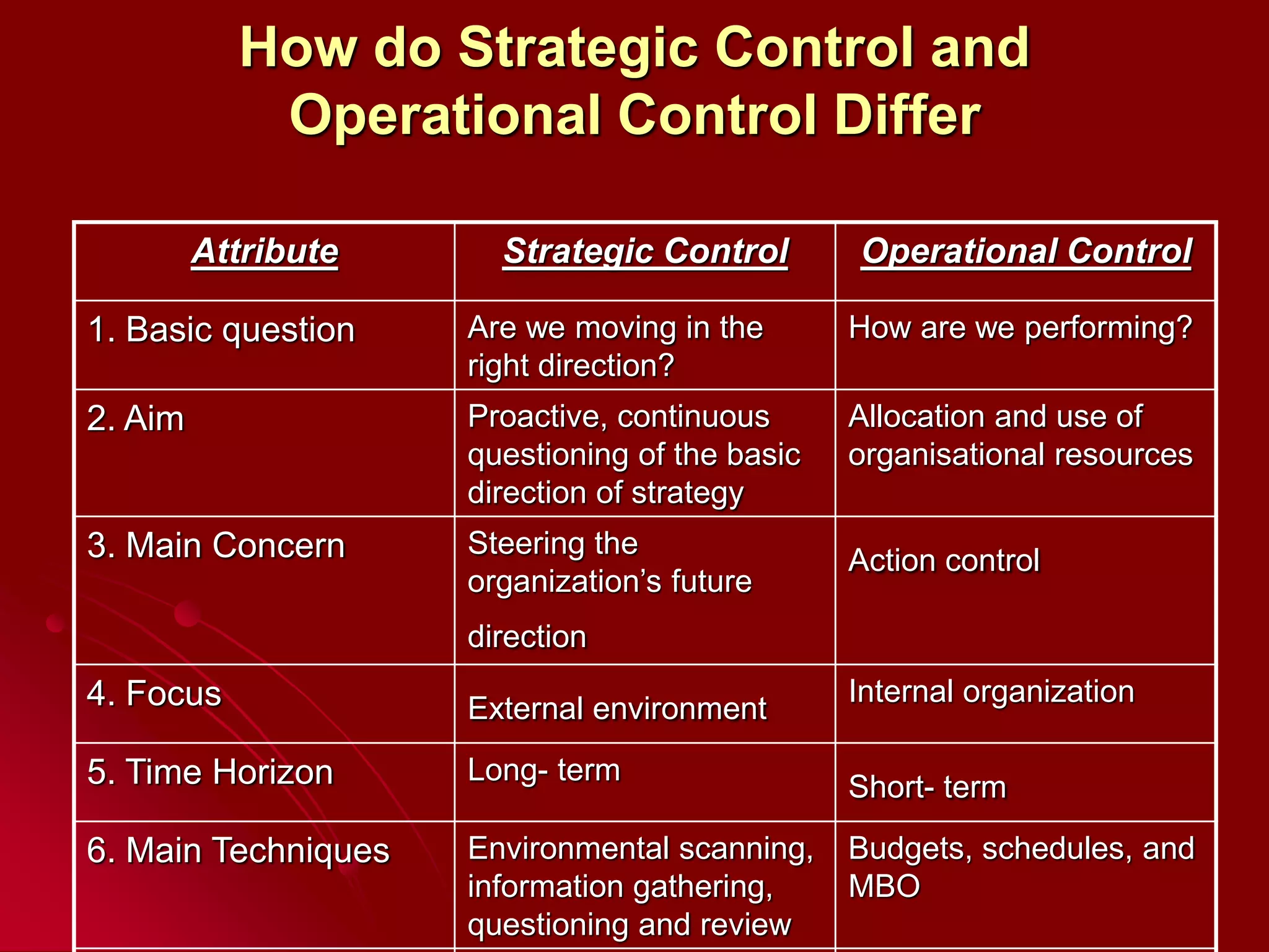 How do Strategic Control and
Operational Control Differ
Attribute Strategic Control Operational Control
1. Basic question Are we moving in the
right direction?
How are we performing?
2. Aim Proactive, continuous
questioning of the basic
direction of strategy
Allocation and use of
organisational resources
3. Main Concern Steering the
organization’s future
direction
Action control
4. Focus External environment
Internal organization
5. Time Horizon Long- term
Short- term
6. Main Techniques Environmental scanning,
information gathering,
questioning and review
Budgets, schedules, and
MBO
 