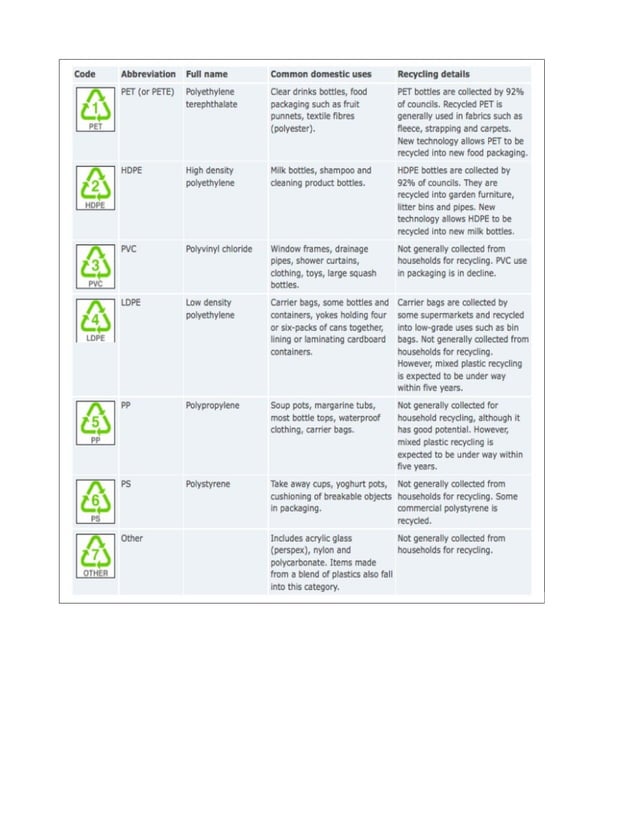 Identifying Plastics | DOC