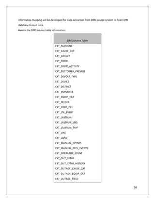 28
Informatica mapping will be developed for data extraction from DMS source system to final EDW
database to load data.
Here is the DMS source table information:
DMS Source Table
EXT_ACCOUNT
EXT_CAUSE_CAT
EXT_CIRCUIT
EXT_CREW
EXT_CREW_ACTIVITY
EXT_CUSTOMER_PREMISE
EXT_DEVCAT_TYPE
EXT_DEVICE
EXT_DISTRICT
EXT_EMPLOYEE
EXT_EQUIP_CAT
EXT_FEEDER
EXT_FIELD_DEF
EXT_JTK_EVENT
EXT_LASTRUN
EXT_LASTRUN_LOG
EXT_LASTRUN_TMP
EXT_LINE
EXT_LOAD
EXT_MANUAL_EVENTS
EXT_MANUAL_EXCL_EVENTS
EXT_OPERATOR_EVENT
EXT_OUT_XFMR
EXT_OUT_XFMR_HISTORY
EXT_OUTAGE_CAUSE_CAT
EXT_OUTAGE_EQUIP_CAT
EXT_OUTAGE_FIELD
 