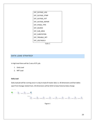 29
EXT_OUTAGE_LOG
EXT_OUTAGE_PTMP
EXT_OUTAGE_PVT
EXT_OUTAGE_REPAIR
EXT_PHASE_TYPE
EXT_SOURCE
EXT_SUB_AREA
EXT_SUBSTATION
EXT_TROUBLE_RPT
EXT_VOLTAGELV
Table 2
DATA LOAD STRATEGY
In high level there will be 2 sets of ETL job.
1. Daily Load
2. NRT Load
Daily Load
Daily load job will be running once in a day to load all master data i.e. All dimensions and fact tables
apart from Outage related Facts. All dimensions will be SCD2 to keep historical data change.
Figure 4
 