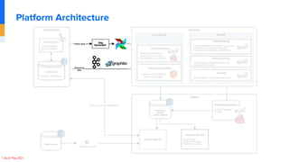 Platform Architecture
* As of May 2021
 