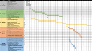 Deliverable Work Activity Duration Wk 1 Wk 2 Wk 3 Wk 4 Wk 5 Wk 6 Wk 7 Wk 8 Wk 9 Wk 10 Wk 11 Wk 12 Wk 13 Wk 14 Wk 15 Wk 16 Wk 17 Wk 18 Wk 19 Wk 20 Wk 21 Wk 22 Wk 23 Wk 24 Wk 25 Wk 26 Wk 27 Wk 28 Wk 29 Wk 30 Wk 31 Wk 32 Wk 33 Wk 34 Wk 35 Wk 36 Wk 37 Wk 38
1
Site
Preparation
1.1 Site info meeting/media 2 w
1.2 Site security 1 w
1.3 Environmental requirements 2 w
1.4 Traffic/pedestrian control 3 w
1.5 Prepare/contract heavy equipment 3 w
1.6 Contractor set up 2 d
1.7 Safety orientations 2 d
1.8 Health and safety plan 3 d
2
Elementary
School
2.1 Excavate 3 d
2.2 Lay slab foundation 1 w
2.3 Seismic and structural framing 4 w
2.4 Roofing and ceiling structure 2 w
2.5 Windows, doors, and exterior cladding 1 w
2.6 Internal finishings 8 w
2.7 Review and complete deficiencies 2 w
2.8 Connect access road to Wylie Street 4 d
3 High School
3.1 Excavate 2 w
3.2 Lay parking garage foundation 2 w
3.3 First floor, second floor and seismic installations 10 w
3.4 Roofing and ceiling structure 4 w
3.5 Windows, doors, and exterior cladding 2 w
3.6 Internal finishings 12 w
3.7 Review and complete deficiencies 3 w
3.8 Connect access road to Crowe Street 4 d
4
Two sports
fields &
baseball
diamond
4.1 Field excavation to sub-grade 4 d
4.2 Install perimeter concrete curb 2 w
4.3
Install geotextile fabric and field underdrain
system
1 w
4.4 Install free draining base and finish stone 1 w
4.5 Off-load turf rolls and place turf 1 w
4.6 Sew turf panels 4 d
4.7 Apply field markings and decorative markings 3 d
4.8 Install infill 3 d
5
Water park,
playground &
tennis courts
5.1
Prepare ground for water park, tennis courts and
playground
2 d
5.2 Build forms and pour concrete for water park 3 d
5.3 Pour concrete for tennis courts 1 d
5.4 Install water fixtures for water park 2 d
5.5 Assemble children's playground 4 d
5.6
Install lighting and perimeter fence for tennis
courts
4 d
5.7
Complete concrete walkways around water park
and wading pool
1 w
5.8
Frame playground area using lumber and
organic soft fall fill material
4 d
 