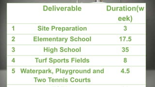 Deliverable Duration(w
eek)
1 Site Preparation 3
2 Elementary School 17.5
3 High School 35
4 Turf Sports Fields 8
5 Waterpark, Playground and
Two Tennis Courts
4.5
 