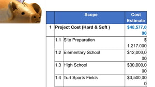 Scope Cost
Estimate
1 Project Cost (Hard & Soft ) $48,577,0
00
1.1 Site Preparation $
1.217.000
1.2 Elementary School $12,000,0
00
1.3 High School $30,000,0
00
1.4 Turf Sports Fields $3,500,00
0
 