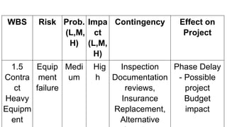 WBS Risk Prob.
(L,M,
H)
Impa
ct
(L,M,
H)
Contingency Effect on
Project
1.5
Contra
ct
Heavy
Equipm
ent
Equip
ment
failure
Medi
um
Hig
h
Inspection
Documentation
reviews,
Insurance
Replacement,
Alternative
Phase Delay
- Possible
project
Budget
impact
 
