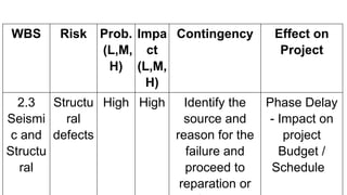 WBS Risk Prob.
(L,M,
H)
Impa
ct
(L,M,
H)
Contingency Effect on
Project
2.3
Seismi
c and
Structu
ral
Structu
ral
defects
High High Identify the
source and
reason for the
failure and
proceed to
reparation or
Phase Delay
- Impact on
project
Budget /
Schedule
 