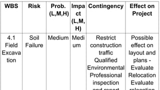 WBS Risk Prob.
(L,M,H)
Impa
ct
(L,M,
H)
Contingency Effect on
Project
4.1
Field
Excava
tion
Soil
Failure
Medium Medi
um
Restrict
construction
traffic
Qualified
Environmental
Professional
inspection
Possible
effect on
layout and
plans -
Evaluate
Relocation
Evaluate
 