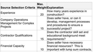Source Selection Criteria
Max.
WeightExplanation
Experience
20
How many years experience in
construction?
Company Operations
Management for Complex
Projects
15
Does seller have, or can it
develop, management processes
and procedures to ensure a
successful project?
Contractor Qualifications
15
Does the contractor skill set and
educational background meet
requirements?
Financial Capacity
10
Does seller have necessary
financial resources? This is
important with lump sum contracts.
 