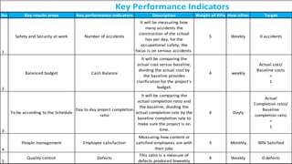 No Key results areas Key performance indicators Description Weight of KPIs How often Target
Key Performance Indicators
Actual cost/
Baseline costs
=
1
Actual
Completion ratio/
Baseline
completion ratio
=
1
90% Satisfied
0 defects
Cash Balance
Day to day project completion
ratio
Employee satisfaction
Defects
4
4
3
4
It will be comparing the
actual completion ratio and
the baseline, dividing the
actual completion rate by the
baseline completion rate to
make sure the project is on
time.
Measuring how content or
satisfied employees are with
their jobs
This ratio is a measure of
defects produced biweekly
Dayly
Monthly
Weekly
2 .
3 .
4 .
5 .
Balanced budget
To be according to the Schedule
People management
Quality control
1 .
Safety and Security at work Number of accidents 5 0 accidents
It will be measuring how
many accidents the
construction of the school
has per day, for the
occupational safety, the
focus is on serious accidents.
It will be comparing the
actual cost versus baseline,
dividing the actual cost by
the baseline provides
clarification for the project's
budget.
Weekly
weekly
 