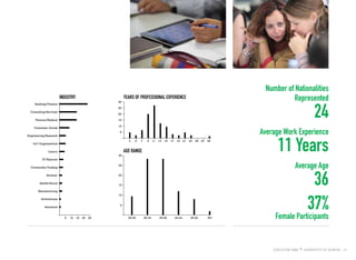 21
Banking/Finance
Int’l Organisations
Consulting/Services
Pharma/Medical
Consumer Goods
Engineering/Research
Luxury
IT/Telecom
Commodity Trading
Aviation
Health/Social
Manufacturing
Architecture
Insurance
5 10 15 20 25
INDUSTRY YEARS OF PROFESSIONAL EXPERIENCE
5
10
15
20
25
30
5 7 9 11 133 17 1915 21 23 27 2925
Number of Nationalities
Represented
24
Average Work Experience
11 Years
Average Age
36
37%
Female Participants
AGE RANGE
5
10
15
20
25
30
25-29 30-34 35-39 40-44 45-49 50+
 