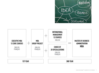 9
Executive MBA
12 Core Courses
English
Français
Choice of
20 specializations
english
franÇais
International
Management
12 courses
EnglishMBA
Group Project
English
Français
1st Year
Master of Business
Administration
MBA
2nd Year
 