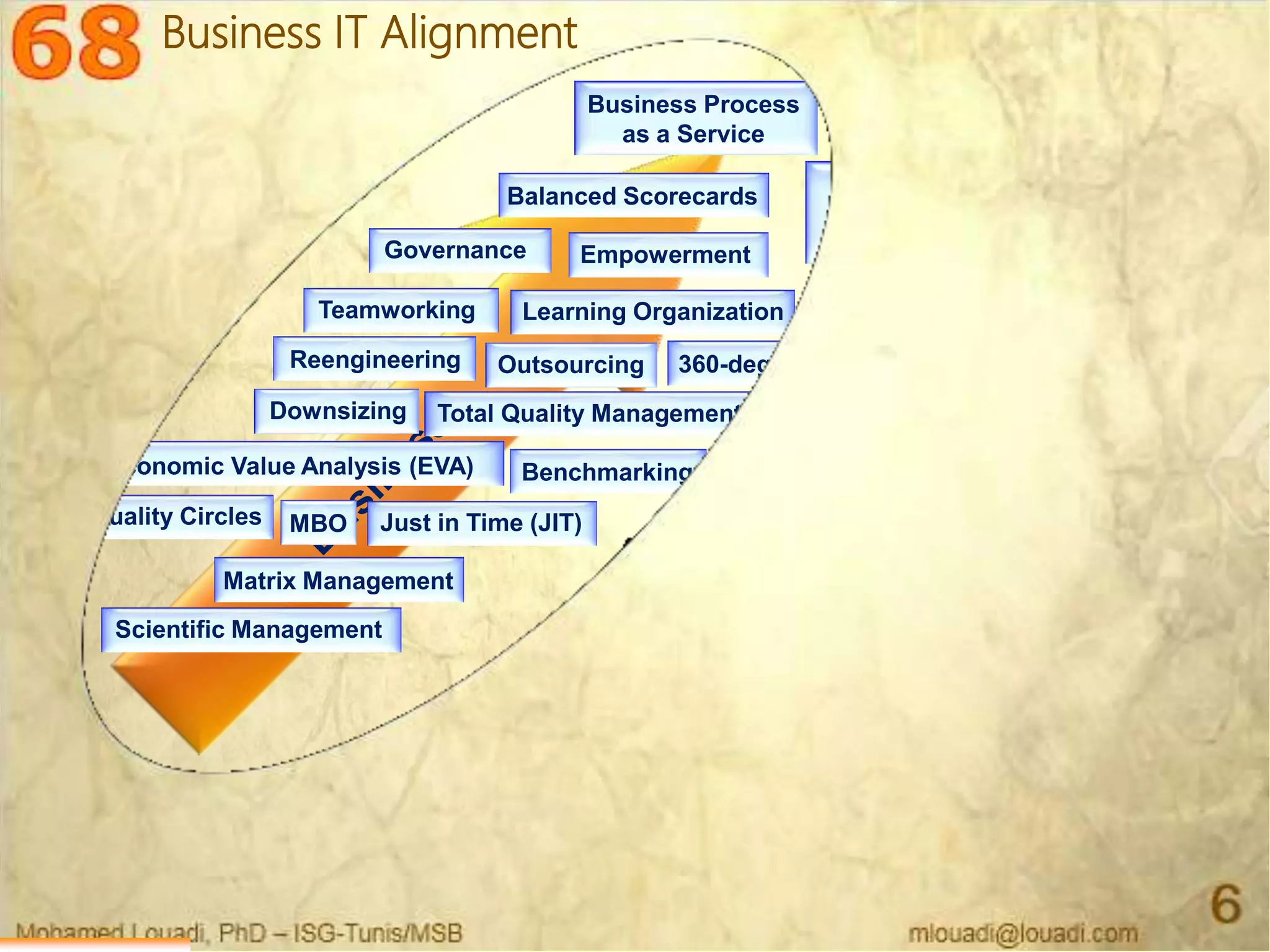 Mohamed Louadi, PhD – ISG-Tunis/MSB mlouadi@louadi.com
6
Balanced Scorecards
Learning Organization
Empowerment
Teamworking
MBO
Matrix Management
Scientific Management
360-degree feedback
Economic Value Analysis (EVA)
Reengineering
Just in Time (JIT)Quality Circles
Governance
Downsizing
Benchmarking
Outsourcing
Total Quality Management (TQM)
OpenID
Business
Process
Management
Business Process
as a Service
Business IT AlignmentBusiness IT Alignment
 