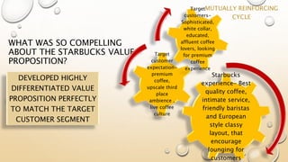 WHAT WAS SO COMPELLING
ABOUT THE STARBUCKS VALUE
PROPOSITION?
Starbucks
experience- Best
quality coffee,
intimate service,
friendly baristas
and European
style classy
layout, that
encourage
lounging for
customers
Target
customer
expectation-
premium
coffee,
upscale third
place
ambience ,
live coffee
culture
Target
customers-
Sophisticated,
white collar,
educated,
affluent coffee
lovers, looking
for premium
coffee
experience
DEVELOPED HIGHLY
DIFFERENTIATED VALUE
PROPOSITION PERFECTLY
TO MATCH THE TARGET
CUSTOMER SEGMENT
MUTUALLY REINFORCING
CYCLE
 