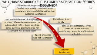 WHY HAVE STARBUCKS’ CUSTOMER SATISFACTION SCORES
DECLINED?Diluted brand image- consumer belief
Starbucks primarily concerned about
money and store availability, rather than
customer satisfaction
Considered less
trendy
Perceived difference of image and
product differentiation compared to
independent coffee shops was less,
hence paying a premium price for
Starbucks was questionable
Baristas unsatisfactory service
Speed of service was not
satisfactory level- lack of hard and
soft skillsSpeed of service
was not satisfactory
Customer
Satisfaction
 