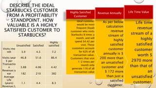 DESCRIBE THE IDEAL
STARBUCKS CUSTOMER
FROM A PROFITABILITY
STANDPOINT. HOW
VALUABLE IS A HIGHLY
SATISFIED CUSTOMER TO
STARBUCKS?
Life time
revenue
stream of a
highly
satisfied
customer
worth $
2970 more
than that of
an
unsatisfied
customer.
Life Time Value
As per below
calculation
revenue
stream of
highly
satisfied
customer
annually is $
200 more than
an unsatisfied
customer and
$ 172 more
than just a
satisfied
customer.
Revenue Annually
Ideal customer
would be most
frequent (loyal)
customer who visits
Starbucks 8 times a
month, and will
spend $4.42 per
visit. These
customers account
for 62% of all
transaction value.
Customers that visit
1-2 times per
month only
generate 11% of all
transaction value
Highly Satisfied
Customer
Unsatisfied Satisfied
Highly
satisfied
Visits/mo
nth 3.9 4.3 7.2
Visits/year 46.8 51.6 86.4
$ per
Transactio
n 3.88 4.06 4.42
Revenue/y
ear 182 210 382
Average
Life
(years) 1.1 4.4 8.3
Revenue/L
 
