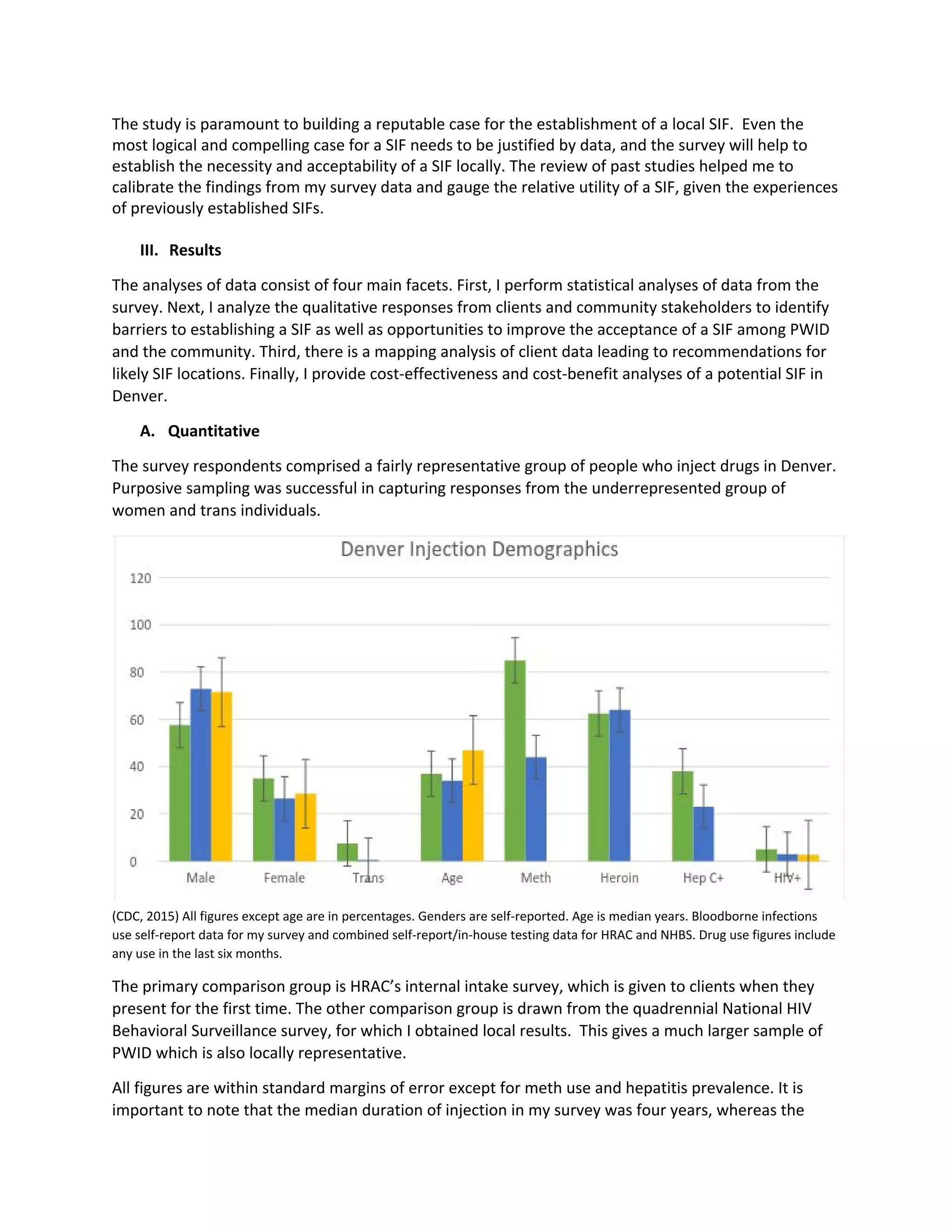 The study is paramount to building a reputable case for the establishment of a local SIF. Even the
most logical and compelling case for a SIF needs to be justified by data, and the survey will help to
establish the necessity and acceptability of a SIF locally. The review of past studies helped me to
calibrate the findings from my survey data and gauge the relative utility of a SIF, given the experiences
of previously established SIFs.
III. Results
The analyses of data consist of four main facets. First, I perform statistical analyses of data from the
survey. Next, I analyze the qualitative responses from clients and community stakeholders to identify
barriers to establishing a SIF as well as opportunities to improve the acceptance of a SIF among PWID
and the community. Third, there is a mapping analysis of client data leading to recommendations for
likely SIF locations. Finally, I provide cost-effectiveness and cost-benefit analyses of a potential SIF in
Denver.
A. Quantitative
The survey respondents comprised a fairly representative group of people who inject drugs in Denver.
Purposive sampling was successful in capturing responses from the underrepresented group of
women and trans individuals.
(CDC, 2015) All figures except age are in percentages. Genders are self-reported. Age is median years. Bloodborne infections
use self-report data for my survey and combined self-report/in-house testing data for HRAC and NHBS. Drug use figures include
any use in the last six months.
The primary comparison group is HRAC’s internal intake survey, which is given to clients when they
present for the first time. The other comparison group is drawn from the quadrennial National HIV
Behavioral Surveillance survey, for which I obtained local results. This gives a much larger sample of
PWID which is also locally representative.
All figures are within standard margins of error except for meth use and hepatitis prevalence. It is
important to note that the median duration of injection in my survey was four years, whereas the
 