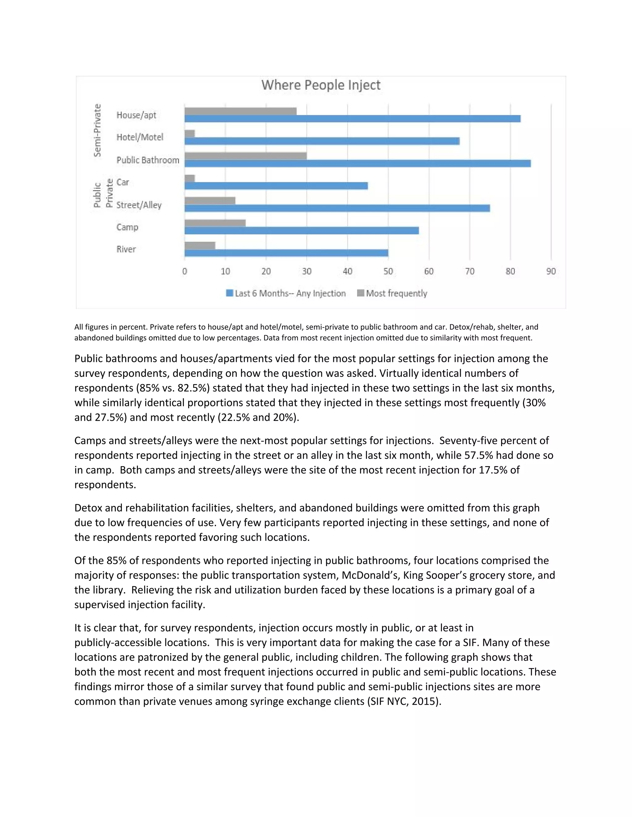 All figures in percent. Private refers to house/apt and hotel/motel, semi-private to public bathroom and car. Detox/rehab, shelter, and
abandoned buildings omitted due to low percentages. Data from most recent injection omitted due to similarity with most frequent.
Public bathrooms and houses/apartments vied for the most popular settings for injection among the
survey respondents, depending on how the question was asked. Virtually identical numbers of
respondents (85% vs. 82.5%) stated that they had injected in these two settings in the last six months,
while similarly identical proportions stated that they injected in these settings most frequently (30%
and 27.5%) and most recently (22.5% and 20%).
Camps and streets/alleys were the next-most popular settings for injections. Seventy-five percent of
respondents reported injecting in the street or an alley in the last six month, while 57.5% had done so
in camp. Both camps and streets/alleys were the site of the most recent injection for 17.5% of
respondents.
Detox and rehabilitation facilities, shelters, and abandoned buildings were omitted from this graph
due to low frequencies of use. Very few participants reported injecting in these settings, and none of
the respondents reported favoring such locations.
Of the 85% of respondents who reported injecting in public bathrooms, four locations comprised the
majority of responses: the public transportation system, McDonald’s, King Sooper’s grocery store, and
the library. Relieving the risk and utilization burden faced by these locations is a primary goal of a
supervised injection facility.
It is clear that, for survey respondents, injection occurs mostly in public, or at least in
publicly-accessible locations. This is very important data for making the case for a SIF. Many of these
locations are patronized by the general public, including children. The following graph shows that
both the most recent and most frequent injections occurred in public and semi-public locations. These
findings mirror those of a similar survey that found public and semi-public injections sites are more
common than private venues among syringe exchange clients (SIF NYC, 2015).
 