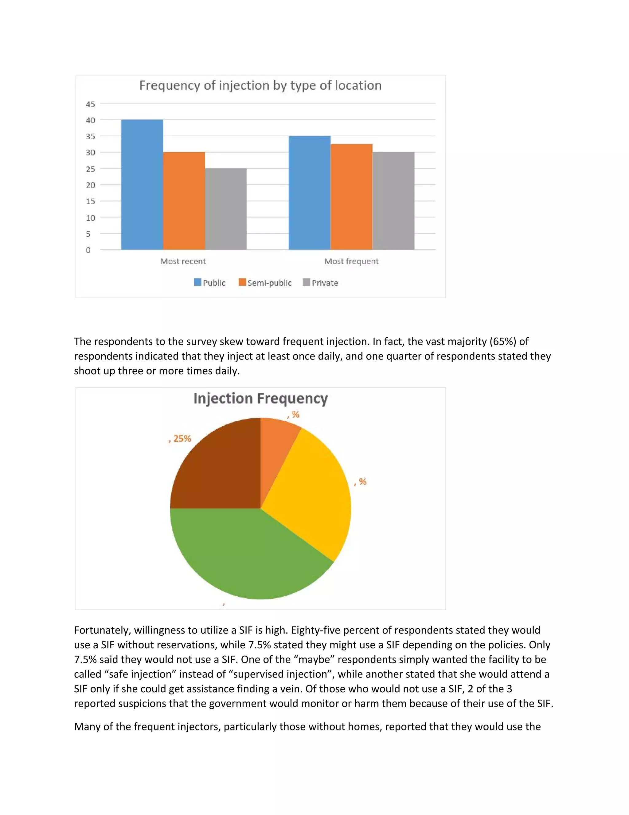 The respondents to the survey skew toward frequent injection. In fact, the vast majority (65%) of
respondents indicated that they inject at least once daily, and one quarter of respondents stated they
shoot up three or more times daily.
Fortunately, willingness to utilize a SIF is high. Eighty-five percent of respondents stated they would
use a SIF without reservations, while 7.5% stated they might use a SIF depending on the policies. Only
7.5% said they would not use a SIF. One of the “maybe” respondents simply wanted the facility to be
called “safe injection” instead of “supervised injection”, while another stated that she would attend a
SIF only if she could get assistance finding a vein. Of those who would not use a SIF, 2 of the 3
reported suspicions that the government would monitor or harm them because of their use of the SIF.
Many of the frequent injectors, particularly those without homes, reported that they would use the
 