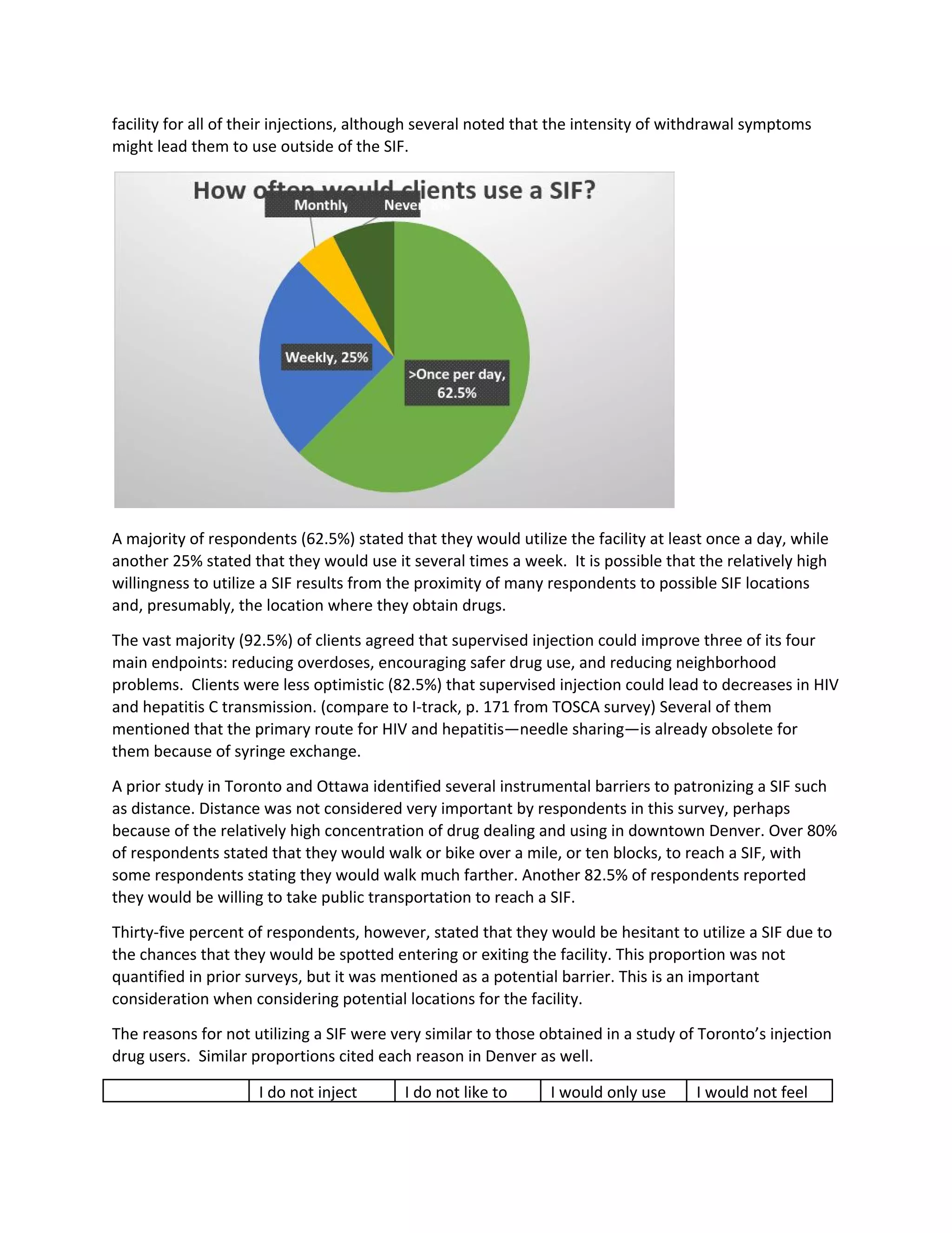 facility for all of their injections, although several noted that the intensity of withdrawal symptoms
might lead them to use outside of the SIF.
A majority of respondents (62.5%) stated that they would utilize the facility at least once a day, while
another 25% stated that they would use it several times a week. It is possible that the relatively high
willingness to utilize a SIF results from the proximity of many respondents to possible SIF locations
and, presumably, the location where they obtain drugs.
The vast majority (92.5%) of clients agreed that supervised injection could improve three of its four
main endpoints: reducing overdoses, encouraging safer drug use, and reducing neighborhood
problems. Clients were less optimistic (82.5%) that supervised injection could lead to decreases in HIV
and hepatitis C transmission. (compare to I-track, p. 171 from TOSCA survey) Several of them
mentioned that the primary route for HIV and hepatitis—needle sharing—is already obsolete for
them because of syringe exchange.
A prior study in Toronto and Ottawa identified several instrumental barriers to patronizing a SIF such
as distance. Distance was not considered very important by respondents in this survey, perhaps
because of the relatively high concentration of drug dealing and using in downtown Denver. Over 80%
of respondents stated that they would walk or bike over a mile, or ten blocks, to reach a SIF, with
some respondents stating they would walk much farther. Another 82.5% of respondents reported
they would be willing to take public transportation to reach a SIF.
Thirty-five percent of respondents, however, stated that they would be hesitant to utilize a SIF due to
the chances that they would be spotted entering or exiting the facility. This proportion was not
quantified in prior surveys, but it was mentioned as a potential barrier. This is an important
consideration when considering potential locations for the facility.
The reasons for not utilizing a SIF were very similar to those obtained in a study of Toronto’s injection
drug users. Similar proportions cited each reason in Denver as well.
I do not inject I do not like to I would only use I would not feel
 
