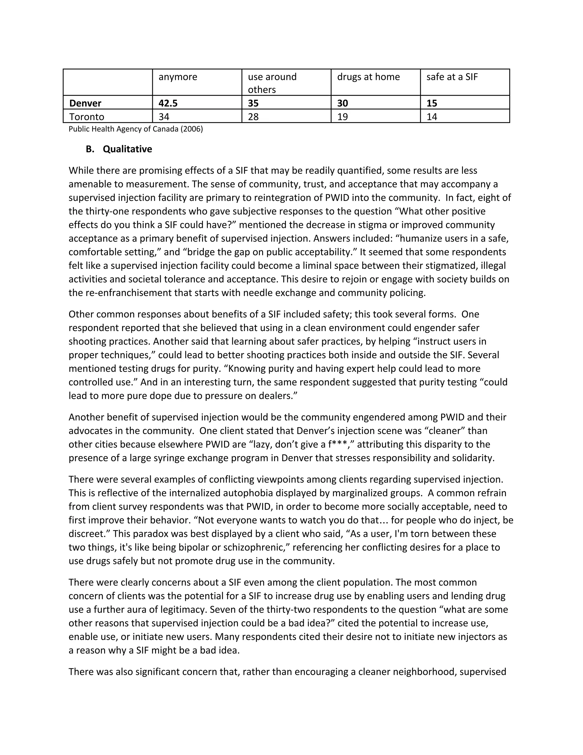 anymore use around
others
drugs at home safe at a SIF
Denver 42.5 35 30 15
Toronto 34 28 19 14
Public Health Agency of Canada (2006)
B. Qualitative
While there are promising effects of a SIF that may be readily quantified, some results are less
amenable to measurement. The sense of community, trust, and acceptance that may accompany a
supervised injection facility are primary to reintegration of PWID into the community. In fact, eight of
the thirty-one respondents who gave subjective responses to the question “What other positive
effects do you think a SIF could have?” mentioned the decrease in stigma or improved community
acceptance as a primary benefit of supervised injection. Answers included: “humanize users in a safe,
comfortable setting,” and “bridge the gap on public acceptability.” It seemed that some respondents
felt like a supervised injection facility could become a liminal space between their stigmatized, illegal
activities and societal tolerance and acceptance. This desire to rejoin or engage with society builds on
the re-enfranchisement that starts with needle exchange and community policing.
Other common responses about benefits of a SIF included safety; this took several forms. One
respondent reported that she believed that using in a clean environment could engender safer
shooting practices. Another said that learning about safer practices, by helping “instruct users in
proper techniques,” could lead to better shooting practices both inside and outside the SIF. Several
mentioned testing drugs for purity. “Knowing purity and having expert help could lead to more
controlled use.” And in an interesting turn, the same respondent suggested that purity testing “could
lead to more pure dope due to pressure on dealers.”
Another benefit of supervised injection would be the community engendered among PWID and their
advocates in the community. One client stated that Denver’s injection scene was “cleaner” than
other cities because elsewhere PWID are “lazy, don’t give a f***,” attributing this disparity to the
presence of a large syringe exchange program in Denver that stresses responsibility and solidarity.
There were several examples of conflicting viewpoints among clients regarding supervised injection.
This is reflective of the internalized autophobia displayed by marginalized groups. A common refrain
from client survey respondents was that PWID, in order to become more socially acceptable, need to
first improve their behavior. “Not everyone wants to watch you do that… for people who do inject, be
discreet.” This paradox was best displayed by a client who said, “As a user, I'm torn between these
two things, it's like being bipolar or schizophrenic,” referencing her conflicting desires for a place to
use drugs safely but not promote drug use in the community.
There were clearly concerns about a SIF even among the client population. The most common
concern of clients was the potential for a SIF to increase drug use by enabling users and lending drug
use a further aura of legitimacy. Seven of the thirty-two respondents to the question “what are some
other reasons that supervised injection could be a bad idea?” cited the potential to increase use,
enable use, or initiate new users. Many respondents cited their desire not to initiate new injectors as
a reason why a SIF might be a bad idea.
There was also significant concern that, rather than encouraging a cleaner neighborhood, supervised
 