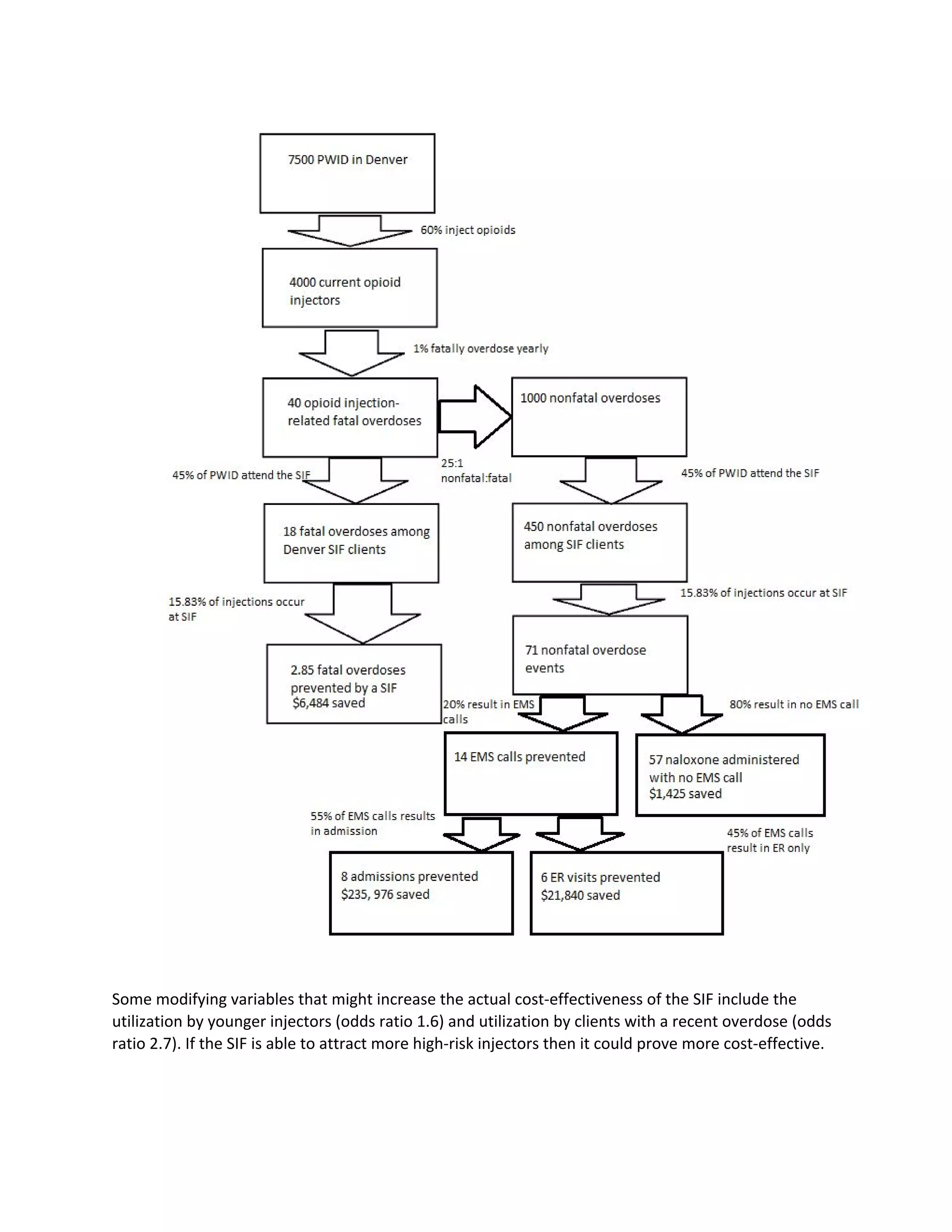 Some modifying variables that might increase the actual cost-effectiveness of the SIF include the
utilization by younger injectors (odds ratio 1.6) and utilization by clients with a recent overdose (odds
ratio 2.7). If the SIF is able to attract more high-risk injectors then it could prove more cost-effective.
 