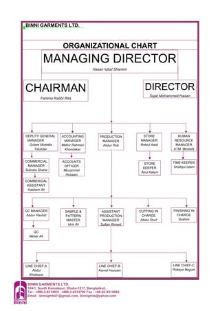 BINNI GARMENTS LTD.
164/1, South Kamalapur, Dhaka-1217, Bangladesh.
Tel : +880-2-8319031, +880-2-9333790 Fax : +88-02-8315860.
Email : binnigmts01@gmail.com, binnigmts@yahoo.com
ORGANIZATIONAL CHART
ACCOUNTS
OFFICER
Mozammel
Hossain
COMMERCIAL
MANAGER
Subrata Shaha
STORE
KEEPER
Abul Kalam
TIME KEEPER
Shafiqul Islam
LINE CHIEF-A
Abdul
Khaleque
LINE CHIEF-B
Kamal Hossain
LINE CHIEF-C
Rokeya Begum
CHAIRMAN
Fahima Rabbi Rita
MANAGING DIRECTOR
Hasan Iqbal Shamim
BINNI GARMENTS LTD.
DEPUTY GENERAL
MANAGER
Golam Mostafa
Talukder
PRODUCTION
MANAGER
Abdur Rob
HUMAN
RESOURCE
MANAGER
ATM. Mostafa
STORE
MANAGER
Robiul Awal
QC
Meser Ali
QC MANAGER
Abdur Rashid
ASSISTANT
PRODUCTION
MANAGER
Sultan Ahmed
FINISHING IN
CHARGE
Ibrahim
SAMPLE &
PATTERN
MASTER
Idris Ali
CUTTING IN
CHARGE
Abdur Rouf
COMMERCIAL
ASSISTANT
Hashem Ali
DIRECTOR
Sujat Mohammed Hasan
ACCOUNTING
MANAGER
Matiur Rahman
Khondaker
 