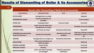 Results of Dismantling of Boiler & its Accessories
Results after Dismantling of Boiler & its accessories
EQUIPMENT OBSERVATION TEST STATUS
OUTER JACKET Damaged due to rusting Replaced
INTERMEDIATE JACKET
Ceramic insulations are
damaged
To be renewed
STEAM COIL Rusting & Scales Pressure Tested Found OK
ECONOMISER
Outer Cover & Inside Cover
damaged due to rusting
Complete set-up was replaced
CONTROL PANEL All circuits are intact Checked by Electricians Found OK
PUMPS(Reciprocating Water
Pump & Fuel Pump )
Unused since long days
Operated on No Load
condition
Shaft was moving at required
speed(rpm). Hence it is found
OK.
SENSORS Damaged due to no longer use Checked by Electricians Replaced with the new one.
INSULATIONS
Glass wool insulations are
totally damaged
Replaced
BURNER ASSEMBLY In good shape Found Ok
PRESSURE GAUGES Working Found OK
WATER SOFTNERS
Anion and cation exchanger
are damaged
Tested by specialized
technicians
Replaced
12
 