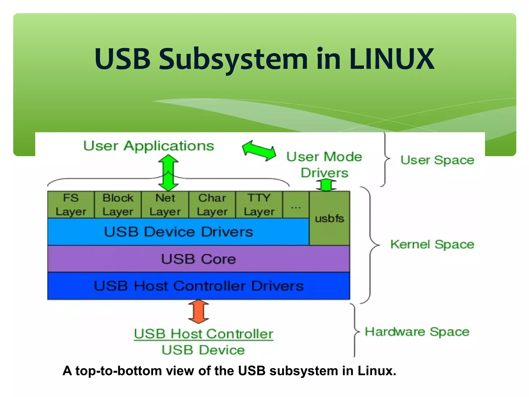 USB Subsystem in LINUX
A top-to-bottom view of the USB subsystem in Linux.
 