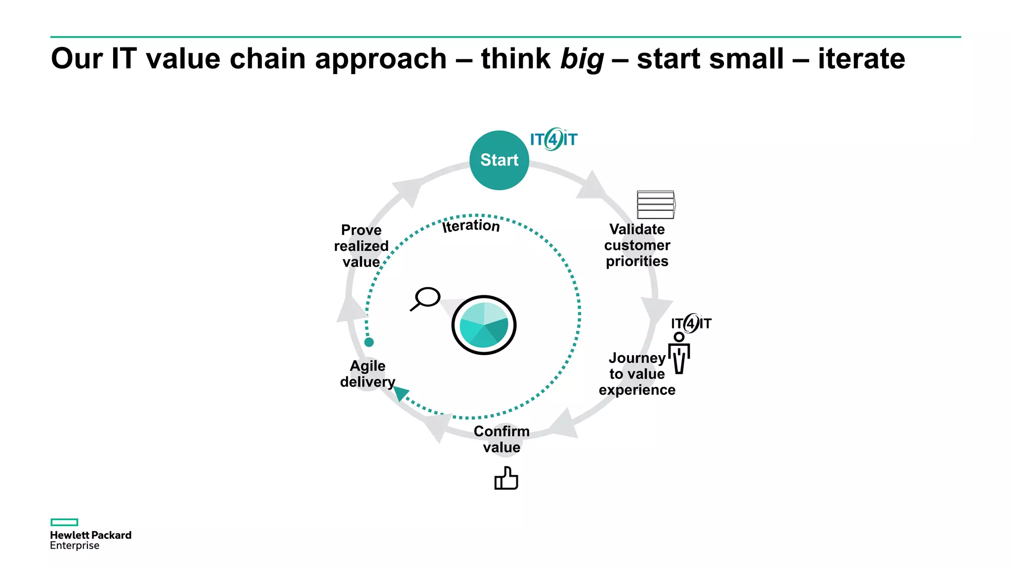 Our IT value chain approach – think big – start small – iterate
Confirm
value
Start
Agile
delivery
Prove
realized
value
Validate
customer
priorities
Journey
to value
experience
 