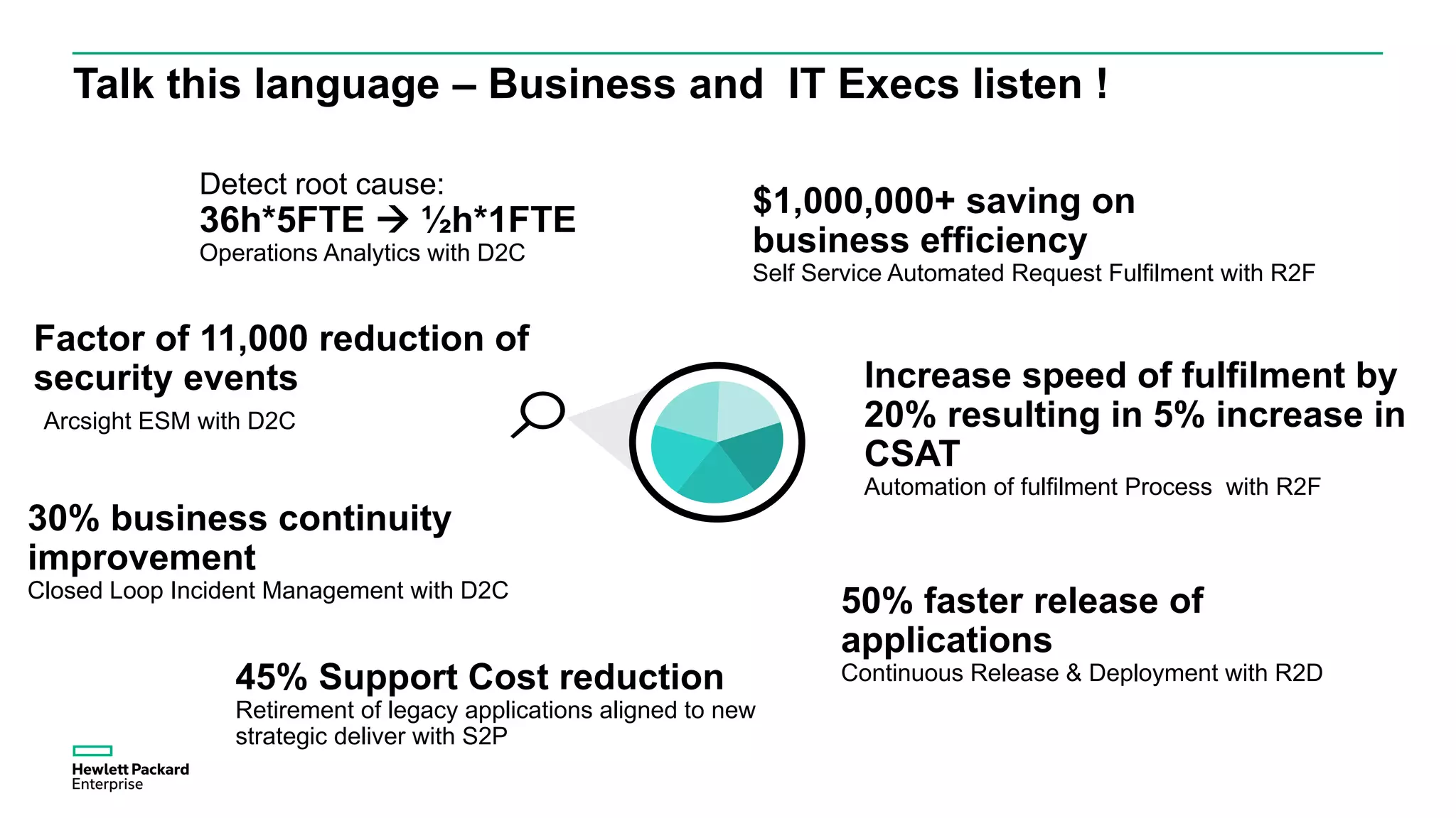 Factor of 11,000 reduction of
security events
Arcsight ESM with D2C
Talk this language – Business and IT Execs listen !
50% faster release of
applications
Continuous Release & Deployment with R2D
30% business continuity
improvement
Closed Loop Incident Management with D2C
$1,000,000+ saving on
business efficiency
Self Service Automated Request Fulfilment with R2F
Detect root cause:
36h*5FTE  ½h*1FTE
Operations Analytics with D2C
45% Support Cost reduction
Retirement of legacy applications aligned to new
strategic deliver with S2P
Increase speed of fulfilment by
20% resulting in 5% increase in
CSAT
Automation of fulfilment Process with R2F
 