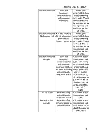 QCVN 4 - 18 : 2011/BYT
12
Distarch phosphat Ester hoá
bằng natri
trimetaphosphat
hoặc phospho
oxychlorid
Hàm lượng
phosphat tính theo
phosphor không
được quá 0,5% đối
với tinh bột khoai
tây hoặc bột mì, và
không được quá
0,4% đối với tinh
bột khác.
Distarch phosphat
đã phosphat hoá
Kết hợp các xử lý
đối với Monostarch
phosphat và
Distarch phosphat
Hàm lượng
phosphat tính theo
phosphor không
được quá 0,5% đối
với tinh bột khoai
tây hoặc bột mì, và
không được quá
0,4% đối với tinh
bột khác.
Distarch phosphat
acetylat
Ester hoá
bằng natri
trimetaphosphat
hoặc phospho
oxychlorid kết hợp
với ester hoá bằng
anhydrid acetic
hoặc vinyl acetat
Các nhóm acetyl
không được quá
2,5%; hàm lượng
phosphat tính theo
phosphor không
được quá 0,14%
đối với tinh bột
khoai tây hoặc bột
mì, và không được
quá 0,04% đối với
tinh bột khác; và
vinyl acetat không
được quá 0,1
mg/kg
Tinh bột acetat Ester hoá bằng
anhydrid acetic
hoặc vinyl acetat
Các nhóm acetyl
không được quá
2,5%
Distarch adipat
acetylat
Ester hoá bằng
anhydrid acetic và
anhydrid adipic
Các nhóm acetyl
không được quá
2,5% và các nhóm
adipat không được
quá 0,135%
 