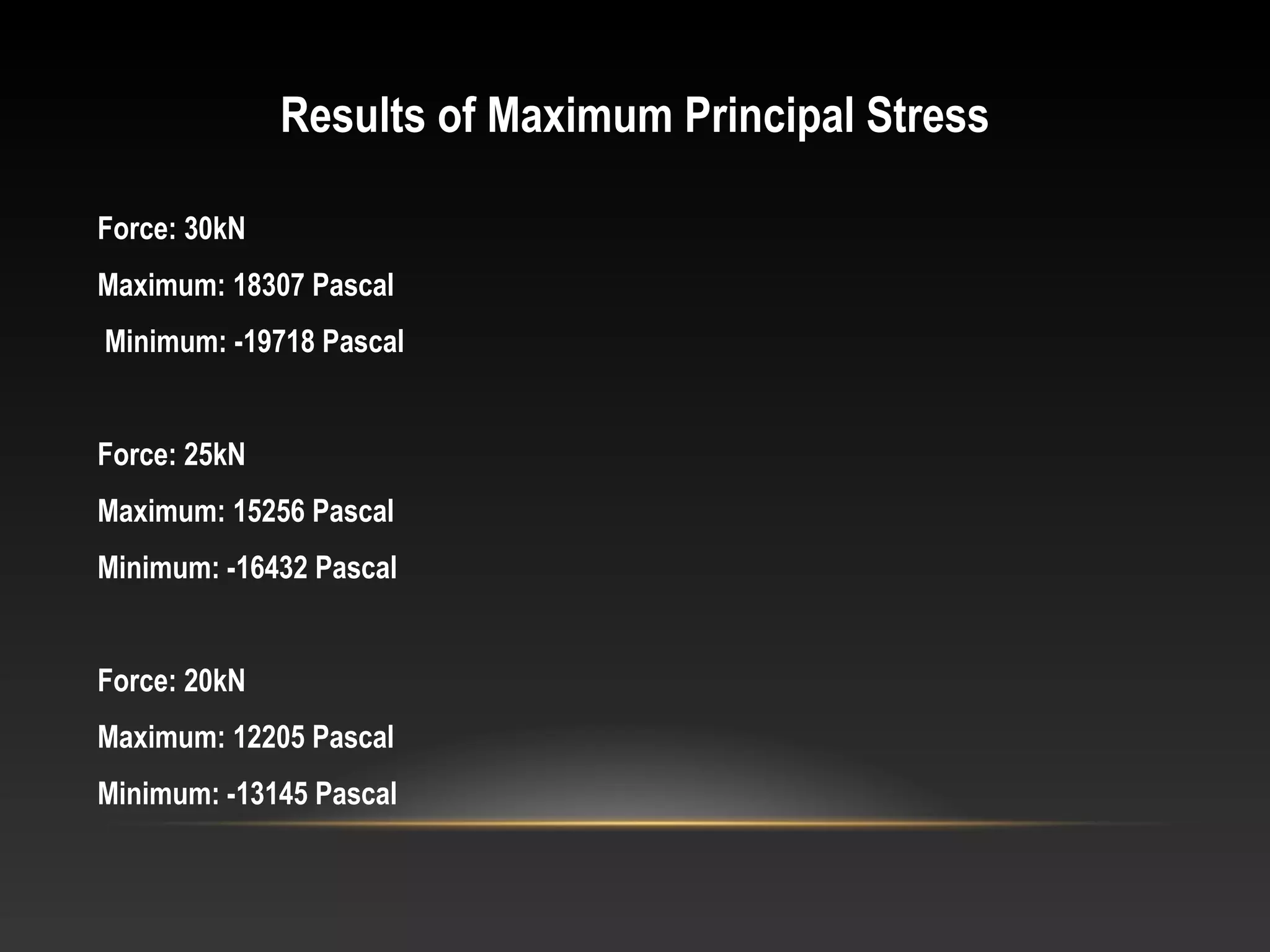 Results of Maximum Principal Stress
Force: 30kN
Maximum: 18307 Pascal
Minimum: -19718 Pascal
Force: 25kN
Maximum: 15256 Pascal
Minimum: -16432 Pascal
Force: 20kN
Maximum: 12205 Pascal
Minimum: -13145 Pascal
 