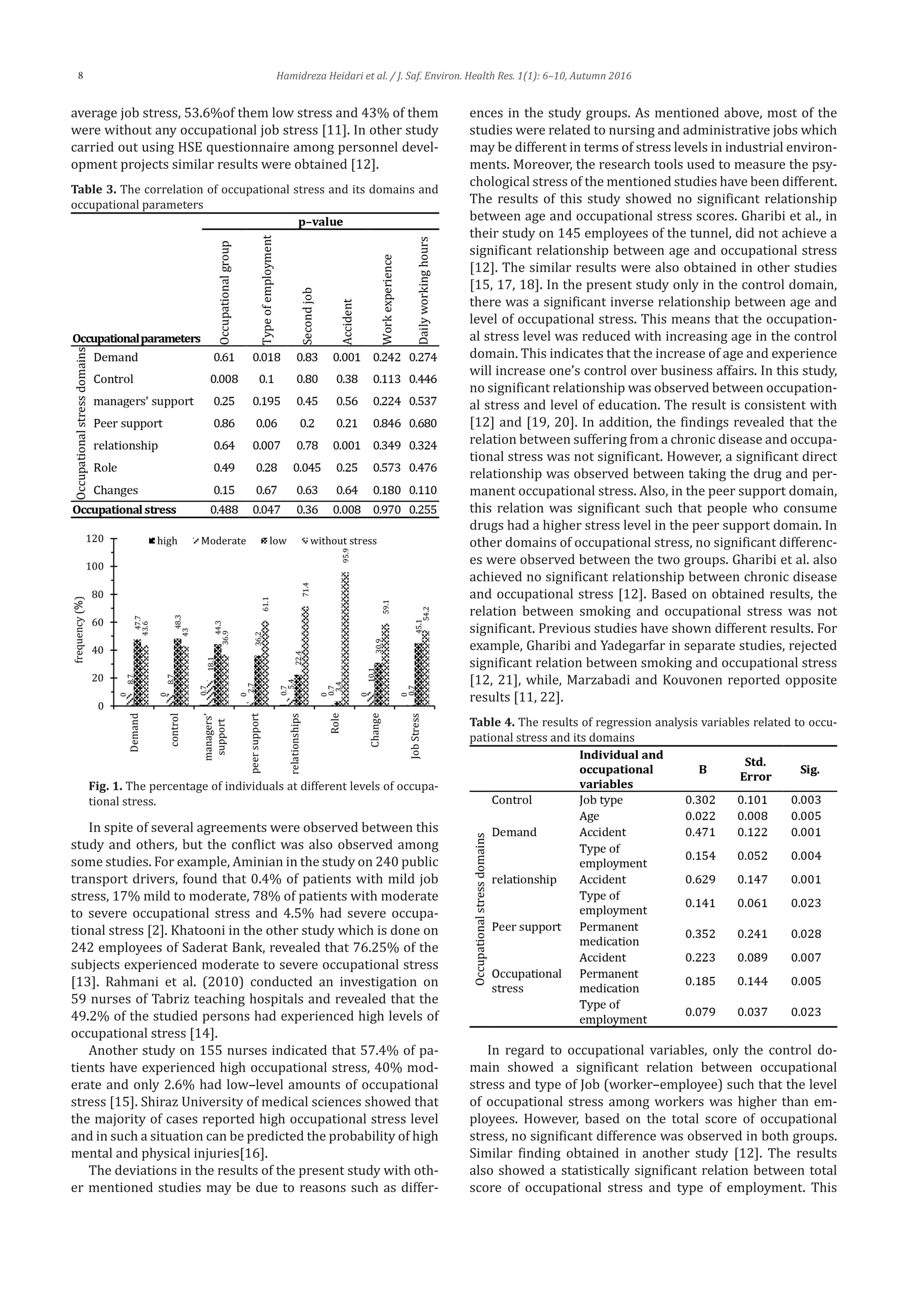 Hamidreza Heidari et al. / J. Saf. Environ. Health Res. 1(1): 6–10, Autumn 20168
average job stress, 53.6%of them low stress and 43% of them
were without any occupational job stress [11]. In other study
carried out using HSE questionnaire among personnel devel-
opment projects similar results were obtained [12].
Table 3. The correlation of occupational stress and its domains and
occupational parameters
Fig. 1. The percentage of individuals at different levels of occupa-
tional stress.
In spite of several agreements were observed between this
study and others, but the conflict was also observed among
some studies. For example, Aminian in the study on 240 public
transport drivers, found that 0.4% of patients with mild job
stress, 17% mild to moderate, 78% of patients with moderate
to severe occupational stress and 4.5% had severe occupa-
tional stress [2]. Khatooni in the other study which is done on
242 employees of Saderat Bank, revealed that 76.25% of the
subjects experienced moderate to severe occupational stress
[13]. Rahmani et al. (2010) conducted an investigation on
59 nurses of Tabriz teaching hospitals and revealed that the
49.2% of the studied persons had experienced high levels of
occupational stress [14].
Another study on 155 nurses indicated that 57.4% of pa-
tients have experienced high occupational stress, 40% mod-
erate and only 2.6% had low–level amounts of occupational
stress [15]. Shiraz University of medical sciences showed that
the majority of cases reported high occupational stress level
and in such a situation can be predicted the probability of high
mental and physical injuries[16].
The deviations in the results of the present study with oth-
er mentioned studies may be due to reasons such as differ-
ences in the study groups. As mentioned above, most of the
studies were related to nursing and administrative jobs which
may be different in terms of stress levels in industrial environ-
ments. Moreover, the research tools used to measure the psy-
chological stress of the mentioned studies have been different.
The results of this study showed no significant relationship
between age and occupational stress scores. Gharibi et al., in
their study on 145 employees of the tunnel, did not achieve a
significant relationship between age and occupational stress
[12]. The similar results were also obtained in other studies
[15, 17, 18]. In the present study only in the control domain,
there was a significant inverse relationship between age and
level of occupational stress. This means that the occupation-
al stress level was reduced with increasing age in the control
domain. This indicates that the increase of age and experience
will increase one’s control over business affairs. In this study,
no significant relationship was observed between occupation-
al stress and level of education. The result is consistent with
[12] and [19, 20]. In addition, the findings revealed that the
relation between suffering from a chronic disease and occupa-
tional stress was not significant. However, a significant direct
relationship was observed between taking the drug and per-
manent occupational stress. Also, in the peer support domain,
this relation was significant such that people who consume
drugs had a higher stress level in the peer support domain. In
other domains of occupational stress, no significant differenc-
es were observed between the two groups. Gharibi et al. also
achieved no significant relationship between chronic disease
and occupational stress [12]. Based on obtained results, the
relation between smoking and occupational stress was not
significant. Previous studies have shown different results. For
example, Gharibi and Yadegarfar in separate studies, rejected
significant relation between smoking and occupational stress
[12, 21], while, Marzabadi and Kouvonen reported opposite
results [11, 22].
Table 4. The results of regression analysis variables related to occu-
pational stress and its domains
In regard to occupational variables, only the control do-
main showed a significant relation between occupational
stress and type of Job (worker–employee) such that the level
of occupational stress among workers was higher than em-
ployees. However, based on the total score of occupational
stress, no significant difference was observed in both groups.
Similar finding obtained in another study [12]. The results
also showed a statistically significant relation between total
score of occupational stress and type of employment. This
 
