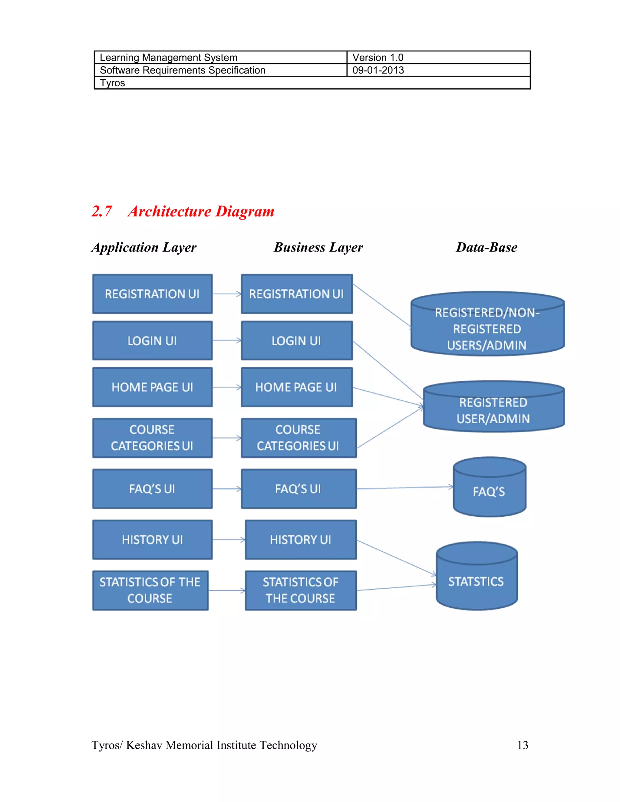 Learning Management System Version 1.0
Software Requirements Specification 09-01-2013
Tyros
2.7 Architecture Diagram
Application Layer Business Layer Data-Base
Tyros/ Keshav Memorial Institute Technology 13
 